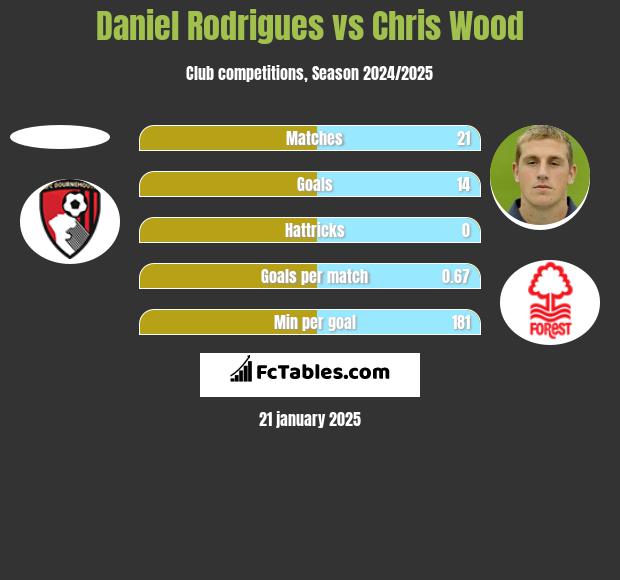 Daniel Rodrigues vs Chris Wood h2h player stats