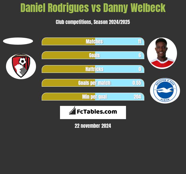 Daniel Rodrigues vs Danny Welbeck h2h player stats