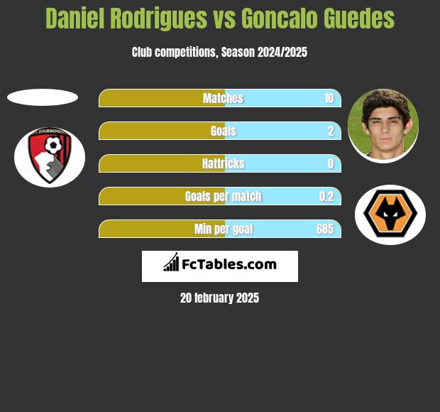 Daniel Rodrigues vs Goncalo Guedes h2h player stats