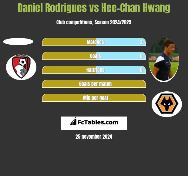 Daniel Rodrigues vs Hee-Chan Hwang h2h player stats