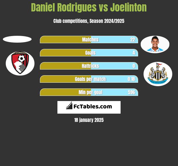 Daniel Rodrigues vs Joelinton h2h player stats