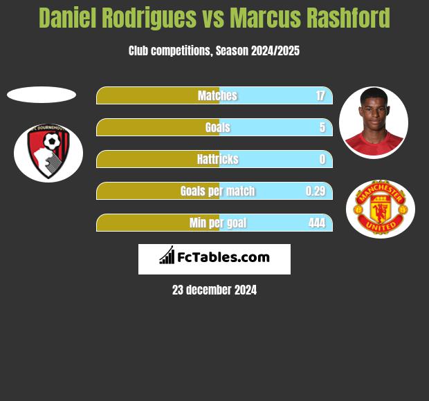 Daniel Rodrigues vs Marcus Rashford h2h player stats