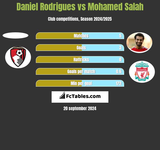 Daniel Rodrigues vs Mohamed Salah h2h player stats