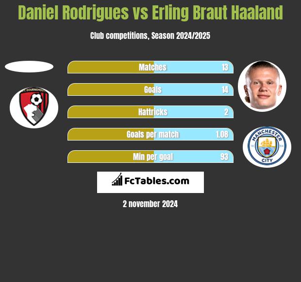 Daniel Rodrigues vs Erling Braut Haaland h2h player stats