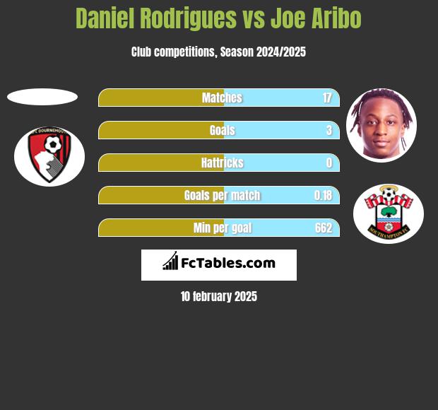 Daniel Rodrigues vs Joe Aribo h2h player stats