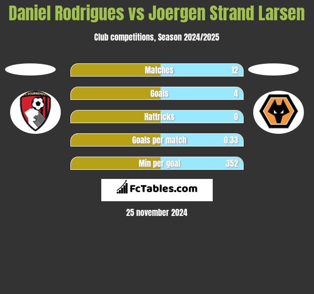 Daniel Rodrigues vs Joergen Strand Larsen h2h player stats