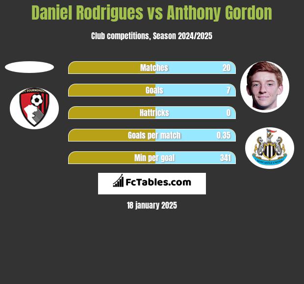 Daniel Rodrigues vs Anthony Gordon h2h player stats