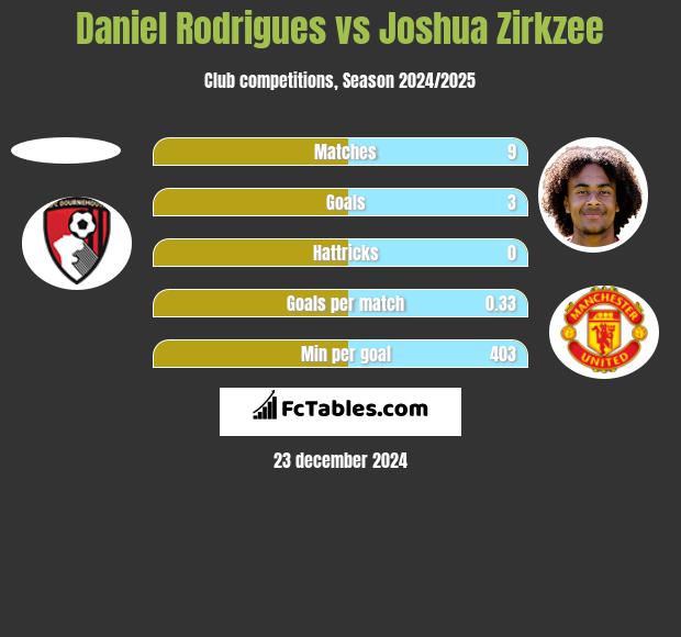 Daniel Rodrigues vs Joshua Zirkzee h2h player stats