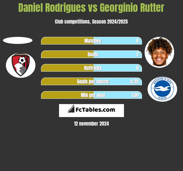 Daniel Rodrigues vs Georginio Rutter h2h player stats