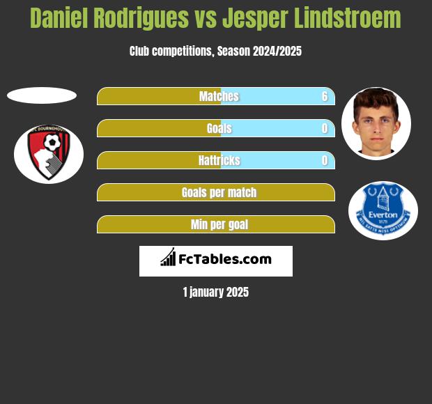 Daniel Rodrigues vs Jesper Lindstroem h2h player stats