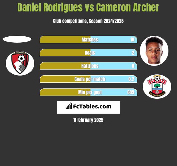 Daniel Rodrigues vs Cameron Archer h2h player stats