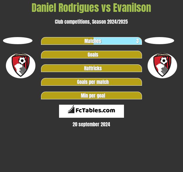 Daniel Rodrigues vs Evanilson h2h player stats