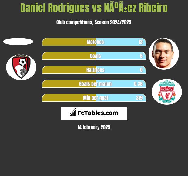 Daniel Rodrigues vs NÃºÃ±ez Ribeiro h2h player stats