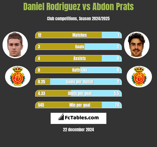 Daniel Rodriguez vs Abdon Prats h2h player stats