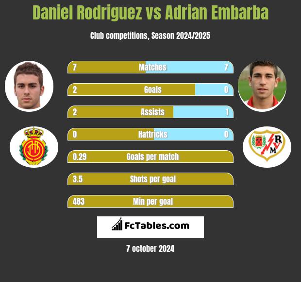 Daniel Rodriguez vs Adrian Embarba h2h player stats