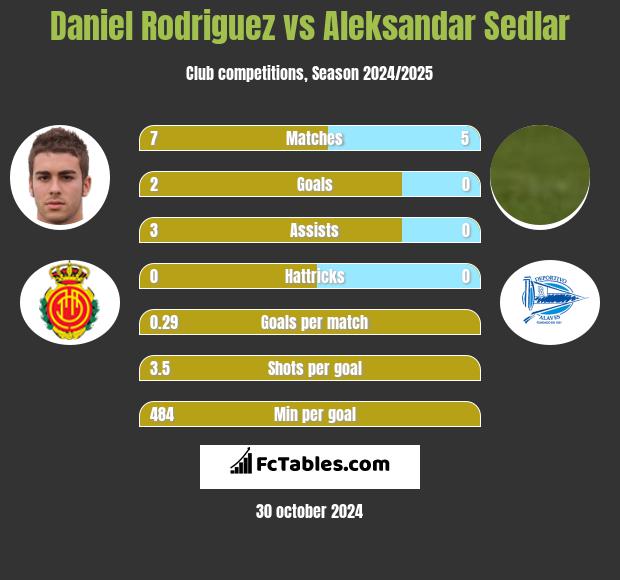 Daniel Rodriguez vs Aleksandar Sedlar h2h player stats