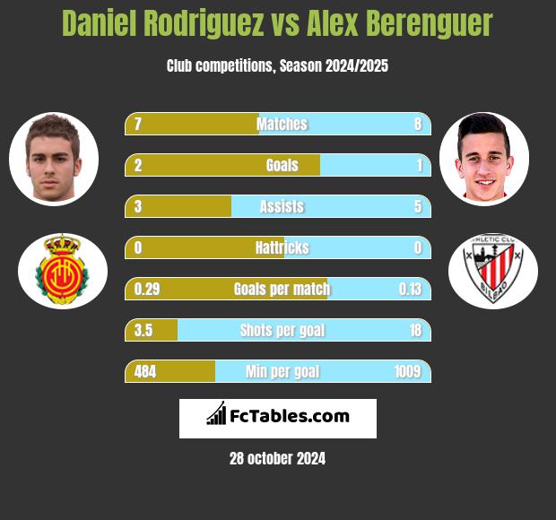 Daniel Rodriguez vs Alex Berenguer h2h player stats