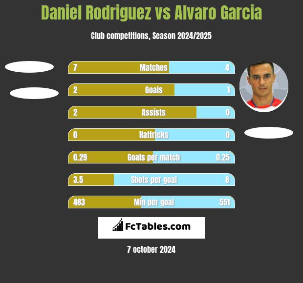 Daniel Rodriguez vs Alvaro Garcia h2h player stats