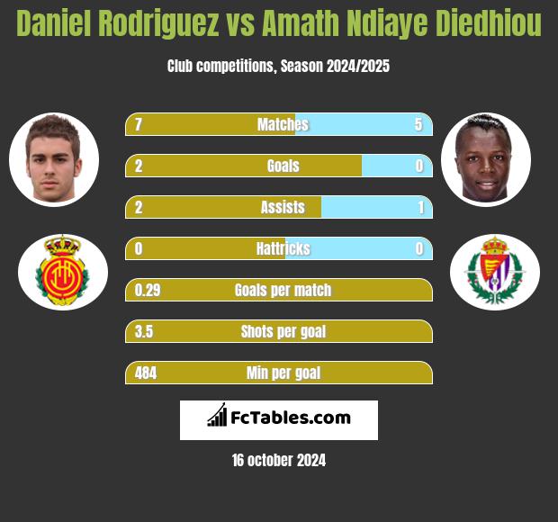 Daniel Rodriguez vs Amath Ndiaye Diedhiou h2h player stats