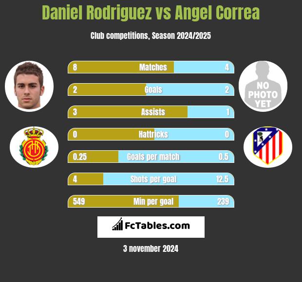 Daniel Rodriguez vs Angel Correa h2h player stats