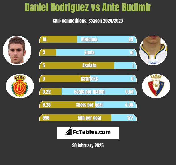 Daniel Rodriguez vs Ante Budimir h2h player stats