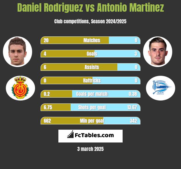 Daniel Rodriguez vs Antonio Martinez h2h player stats