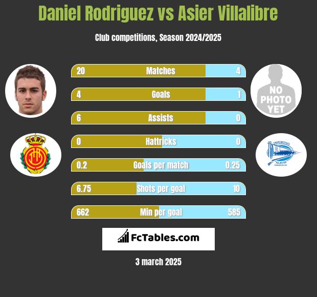 Daniel Rodriguez vs Asier Villalibre h2h player stats