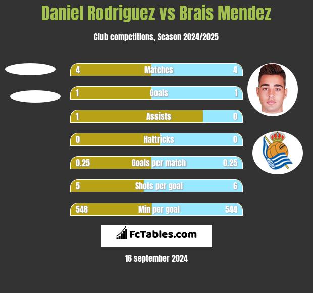 Daniel Rodriguez vs Brais Mendez h2h player stats