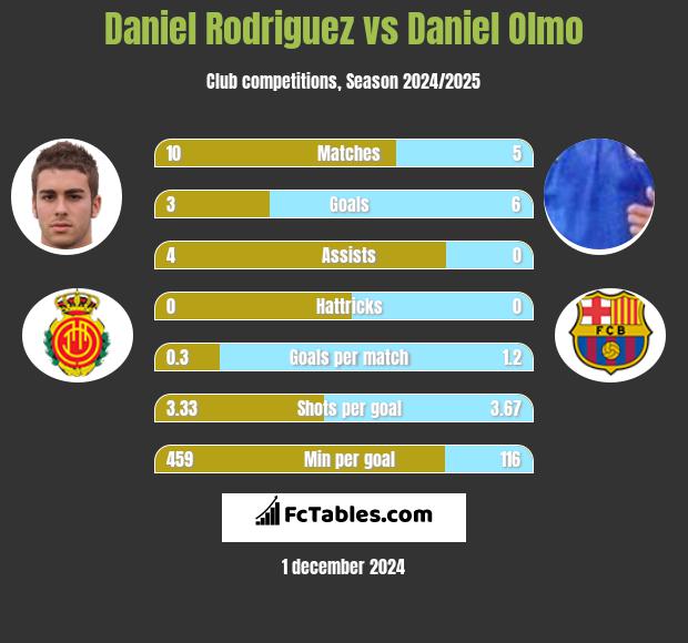 Daniel Rodriguez vs Daniel Olmo h2h player stats