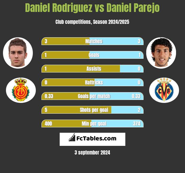 Daniel Rodriguez vs Daniel Parejo h2h player stats