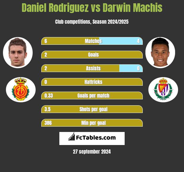 Daniel Rodriguez vs Darwin Machis h2h player stats