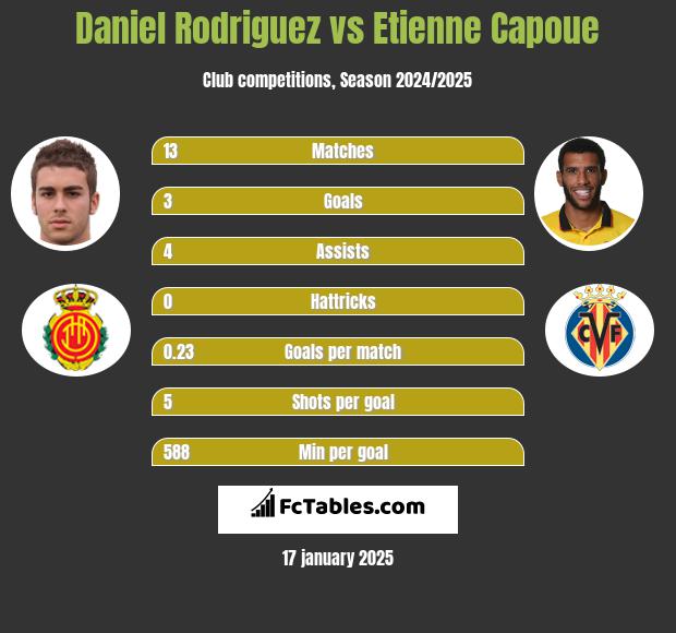 Daniel Rodriguez vs Etienne Capoue h2h player stats