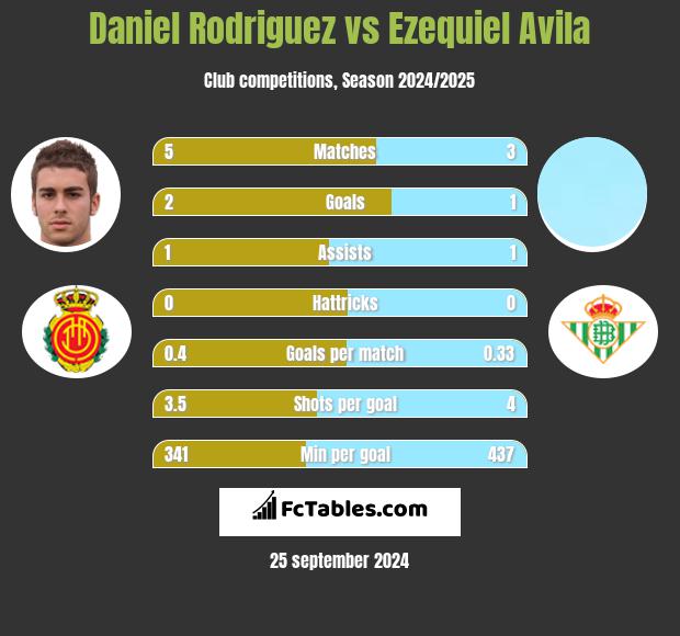 Daniel Rodriguez vs Ezequiel Avila h2h player stats