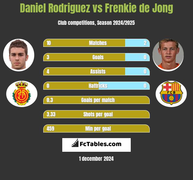 Daniel Rodriguez vs Frenkie de Jong h2h player stats