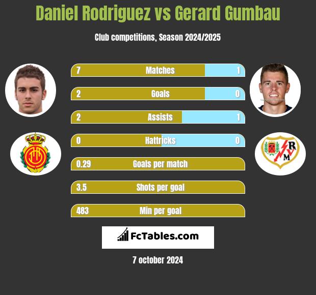 Daniel Rodriguez vs Gerard Gumbau h2h player stats