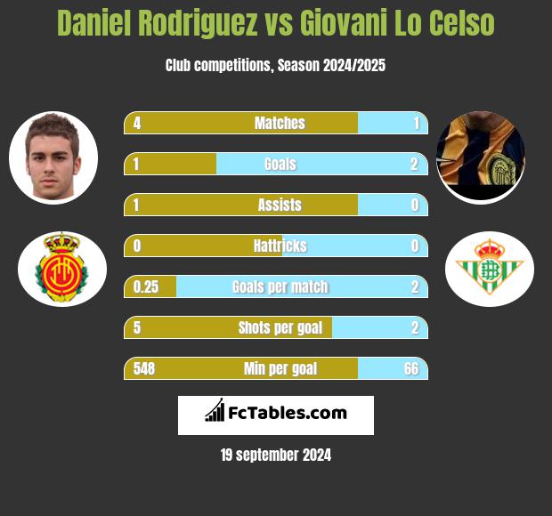 Daniel Rodriguez vs Giovani Lo Celso h2h player stats