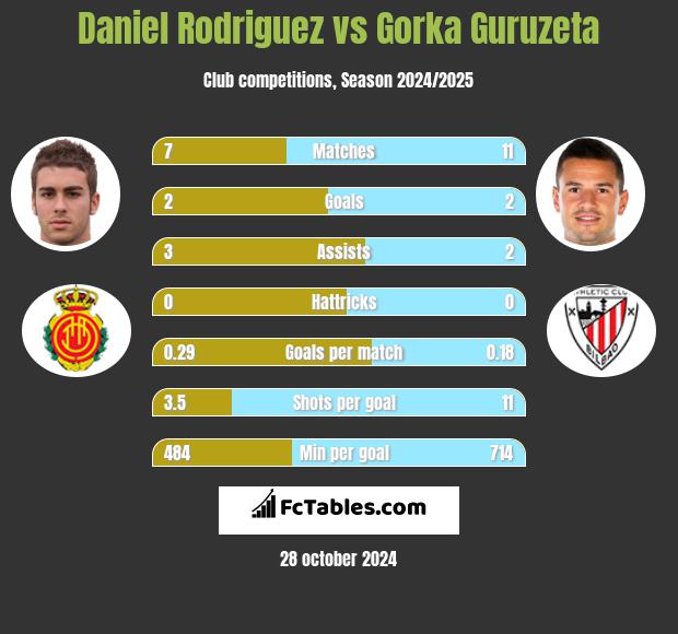 Daniel Rodriguez vs Gorka Guruzeta h2h player stats