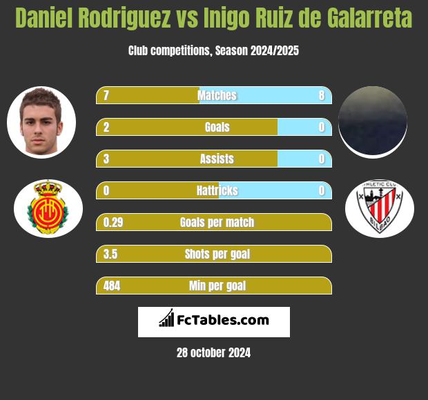 Daniel Rodriguez vs Inigo Ruiz de Galarreta h2h player stats