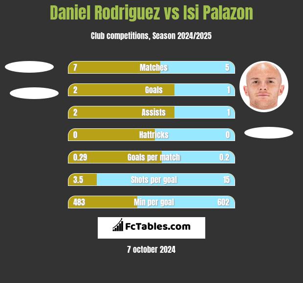 Daniel Rodriguez vs Isi Palazon h2h player stats