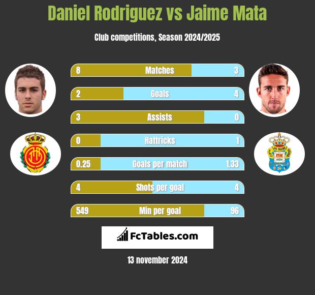 Daniel Rodriguez vs Jaime Mata h2h player stats