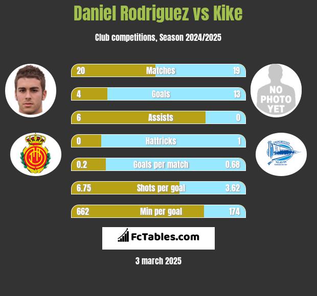 Daniel Rodriguez vs Kike h2h player stats