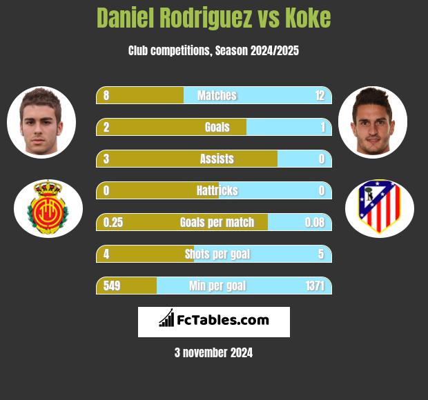 Daniel Rodriguez vs Koke h2h player stats