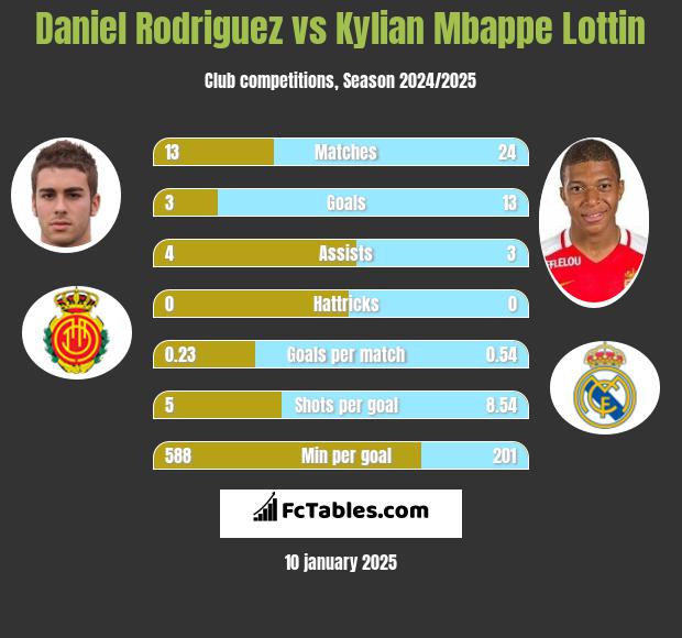 Daniel Rodriguez vs Kylian Mbappe Lottin h2h player stats