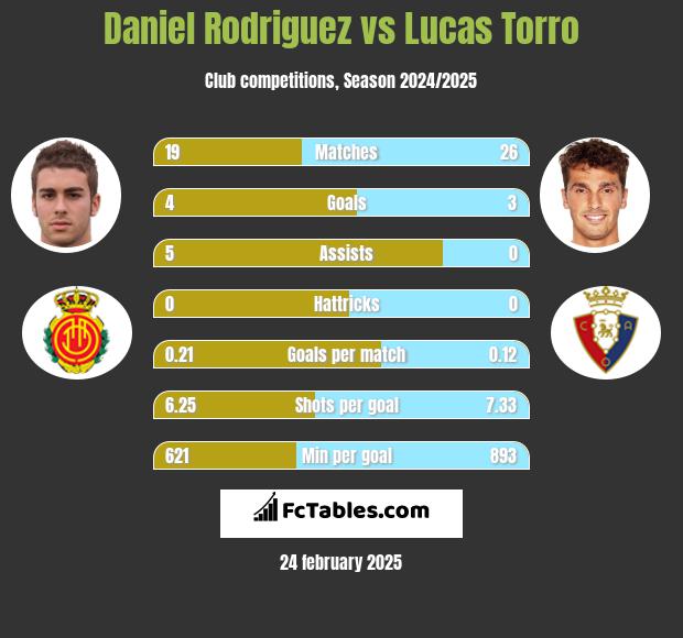 Daniel Rodriguez vs Lucas Torro h2h player stats