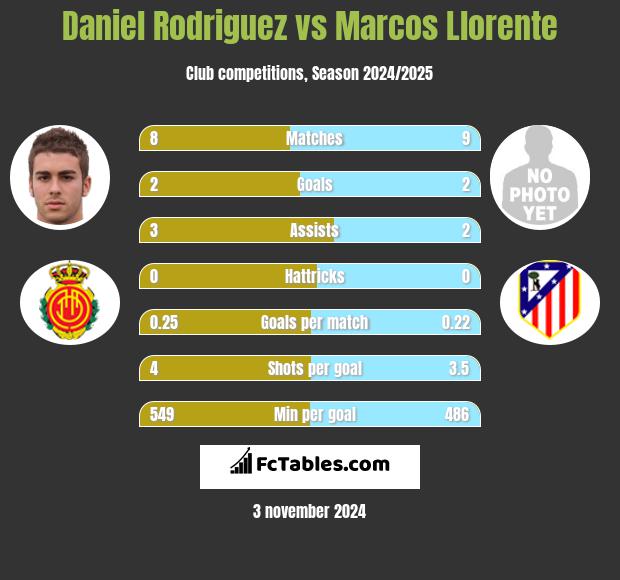 Daniel Rodriguez vs Marcos Llorente h2h player stats