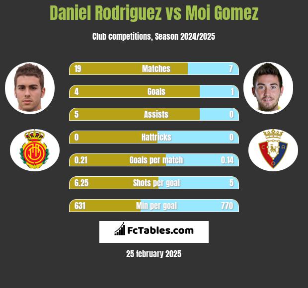 Daniel Rodriguez vs Moi Gomez h2h player stats