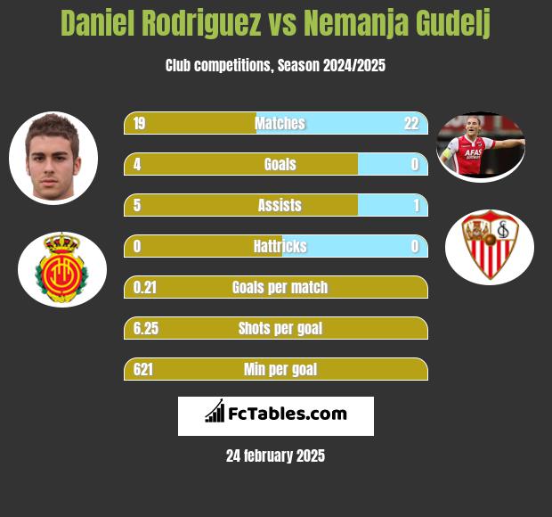 Daniel Rodriguez vs Nemanja Gudelj h2h player stats