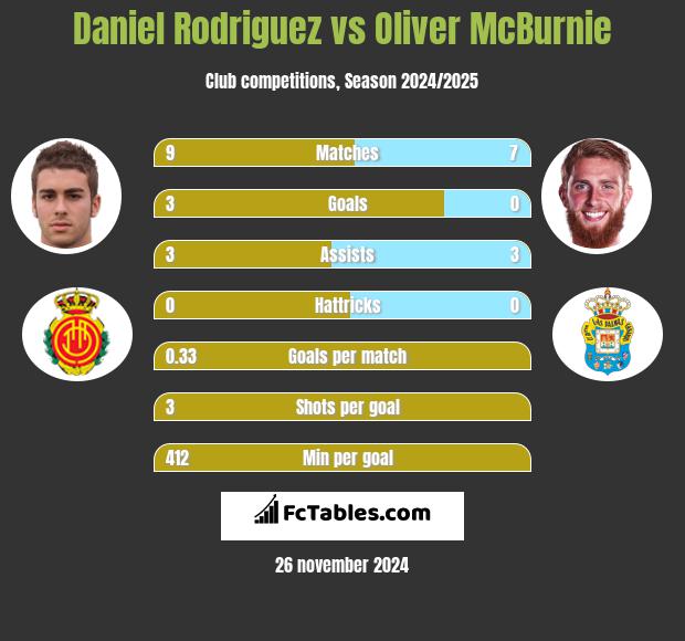 Daniel Rodriguez vs Oliver McBurnie h2h player stats