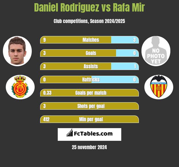 Daniel Rodriguez vs Rafa Mir h2h player stats