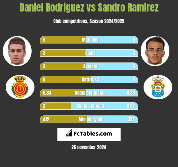 Daniel Rodriguez vs Sandro Ramirez h2h player stats